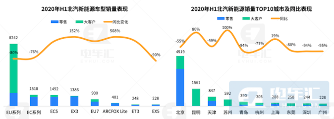 销量下滑44%、自主品牌份额缩减22%,复盘上半年新能源乘用车市场